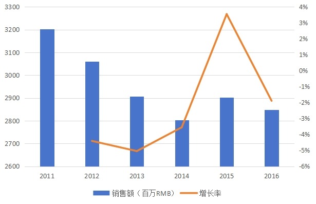 中国2011-2016年三聚氰胺甲醛树脂销售额(百万RMB)及增长率 中国2011-2016年三聚氰胺甲醛树脂销售额(百万RMB)及增长率