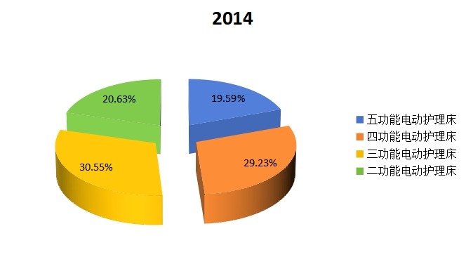 2014年不同种类多功能电动护理床销量市场份额 2014年不同种类多功能电动护理床销量市场份额