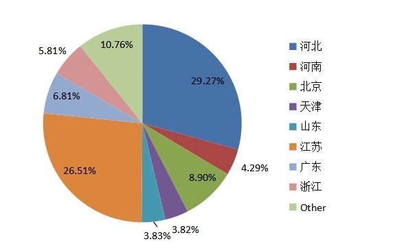 中国2015年不同地区多功能电动护理床产量市场份额 中国2015年不同地区多功能电动护理床产量市场份额