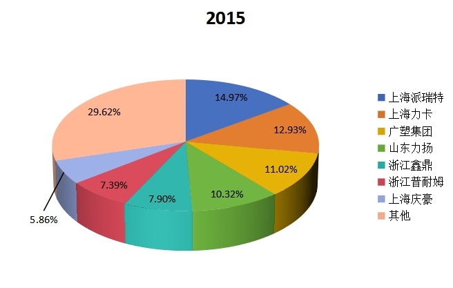 2015年中国塑料托盘行业主要企业产量份额分析 2015年中国塑料托盘行业主要企业产量份额分析