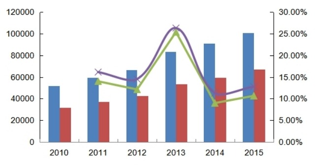 中国2010-2015年多功能电动护理床产能（台）、产量（台）及增长率