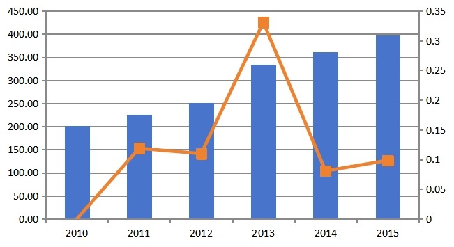 中国2010-2015年多功能电动护理床国内销售收入（百万元）及增长率
