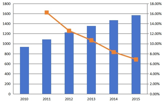 2010-2015年中国塑料托盘行业规模(万片)分析 2010-2015年中国塑料托盘行业规模(万片)分析