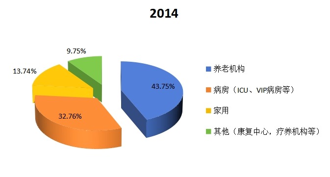 中国2014年不同应用多功能电动护理床销量市场份额 中国2014年不同应用多功能电动护理床销量市场份额