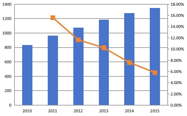 2010-2015年中国塑料托盘行业需求量(万片)及增长率 2010-2015年中国塑料托盘行业需求量(万片)及增长率