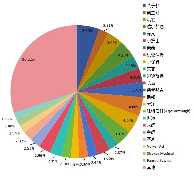 中国2015年多功能电动护理床主要企业销量市场份额 中国2015年多功能电动护理床主要企业销量市场份额