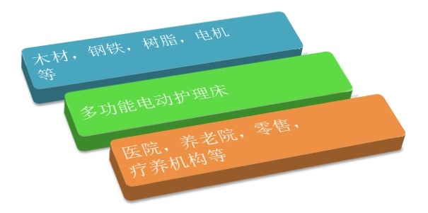多功能电动护理床产业链结构图 多功能电动护理床产业链结构图