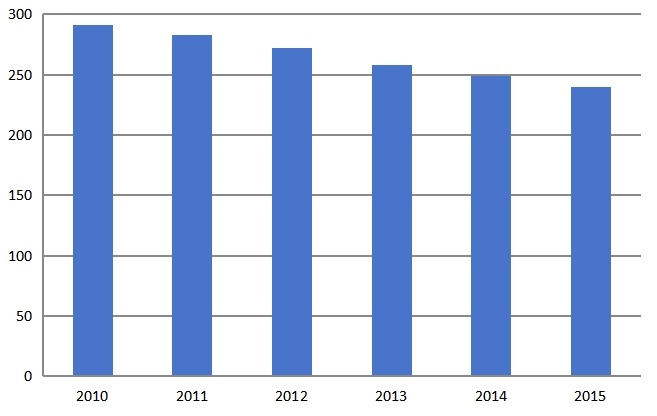 2010-2015年中国塑料托盘行业价格(元/片)走势分析 2010-2015年中国塑料托盘行业价格(元/片)走势分析