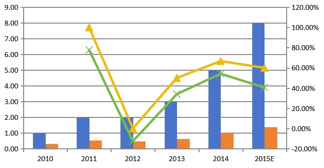 2010-2015年中国D-SPECT销量，销售额及增长率