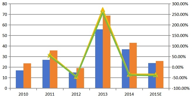 2010-2015年中国PET销量，销售额及增长率