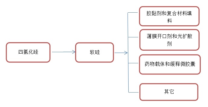 软硅供应链分析 软硅供应链分析