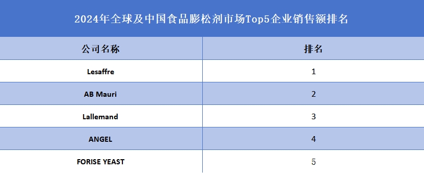 全球及中国食品膨松剂市场Top5企业营收排名