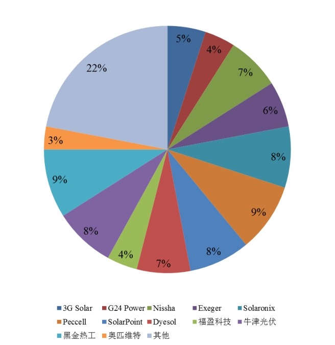 2025年染料敏化太阳能电池企业产量份额 2025年染料敏化太阳能电池企业产量份额