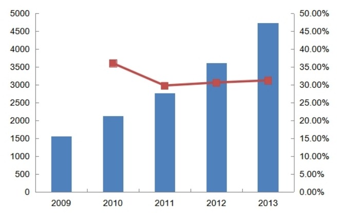 2009-2013年中国城市燃气生产和供应行业总产值及增长率分析 2009-2013年中国城市燃气生产和供应行业总产值及增长率分析