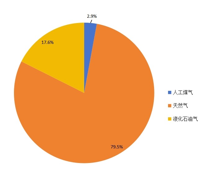2014年中国城镇燃气使用结构比例 2014年中国城镇燃气使用结构比例