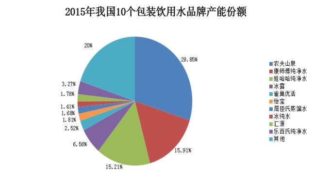 2015年我国10个包装水品牌产能份额 2015年我国10个包装水品牌产能份额