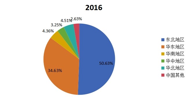 中国不同地区2016年聚醚醚酮(PEEK)片材产量市场份额 中国不同地区2016年聚醚醚酮(PEEK)片材产量市场份额