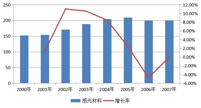 感光行业2000-2007消费量 (吨) 感光行业2000-2007消费量 (吨)