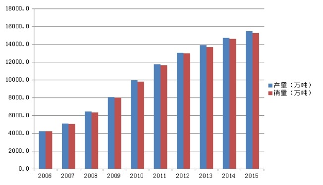 2006-2015年中国饮料产量及销量(万吨) 2006-2015年中国饮料产量及销量(万吨)