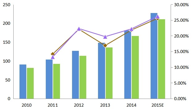 中国2010-2015年三防手机产能（元/台）、产量（元/台）及增长率
