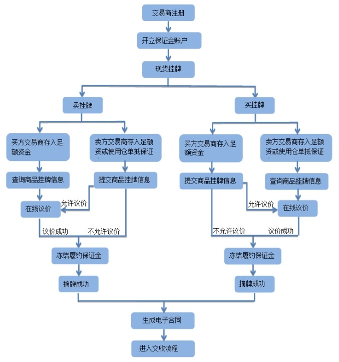 粮食电子商务交易流程 粮食电子商务交易流程