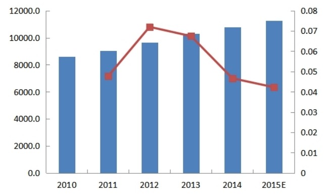 2010-2015年中国锯片需求量(万片)及增长率 2010-2015年中国锯片需求量(万片)及增长率