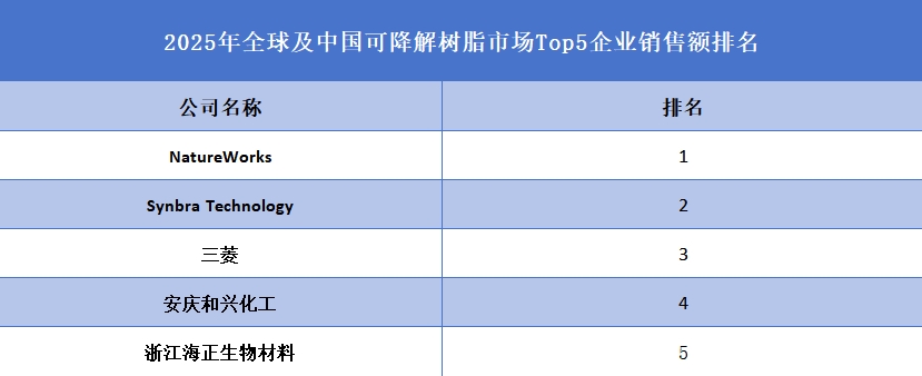 全球及中国可降解树脂市场Top5企业营收排名
