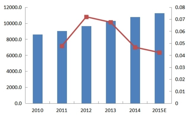 2010-2015年全球锯片需求量(万片)及增长率 2010-2015年全球锯片需求量(万片)及增长率