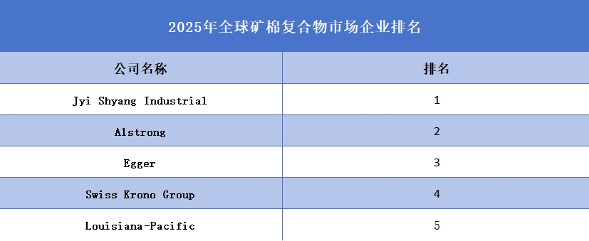 2024年全球矿棉复合物企业排名