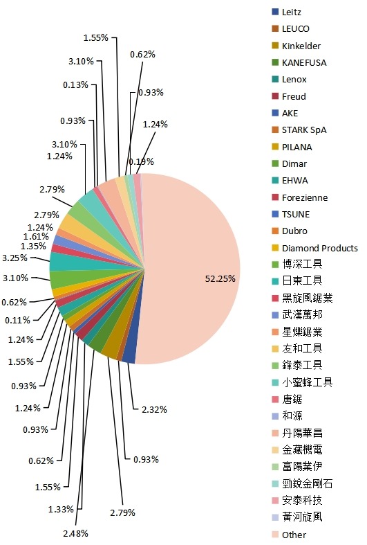 2015年全球各企业锯片产能份额一览