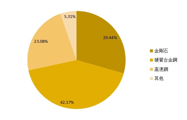 2014年全球锯片产量（分技术）市场份额