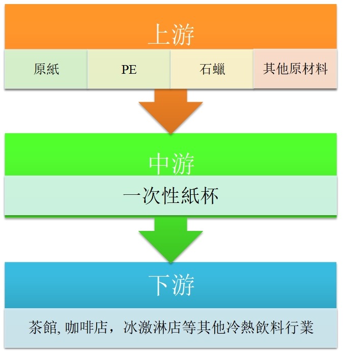 一次性纸杯产业链结构图