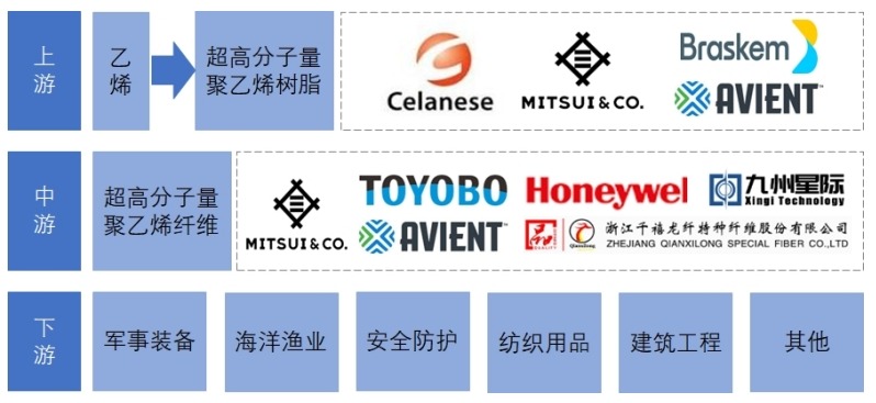 超高分子量聚乙烯纤维产业链 超高分子量聚乙烯纤维产业链