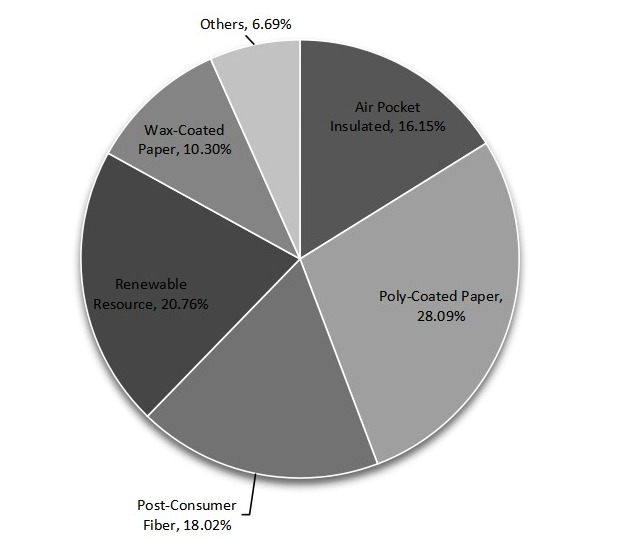 2015年全球一次性紙杯不同規格產品產量份額 2015年全球一次性紙杯不同規格產品產量份額