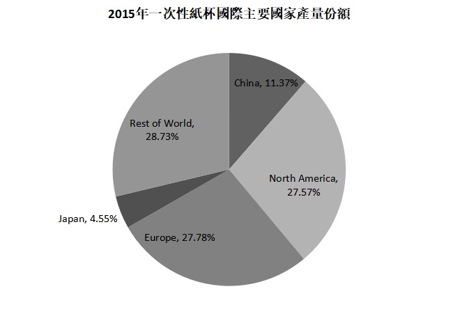 2015年一次性紙杯主要國家產量份額 2015年一次性紙杯主要國家產量份額