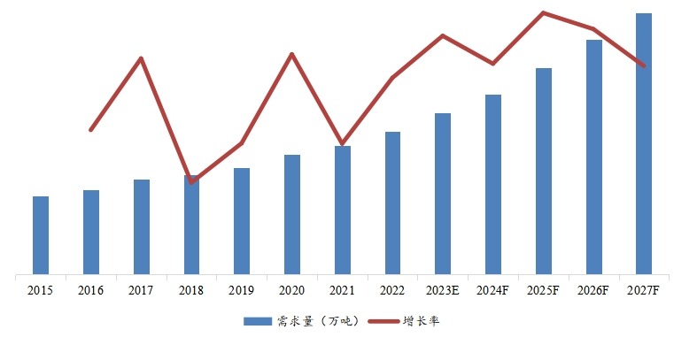 需求量及增长率(2015-2027年) 需求量及增长率(2015-2027年)