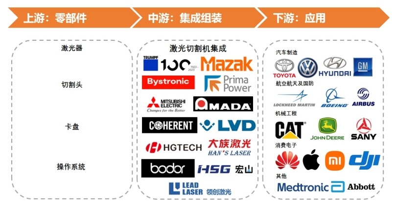 光纤激光切割机产业链图谱 光纤激光切割机产业链图谱