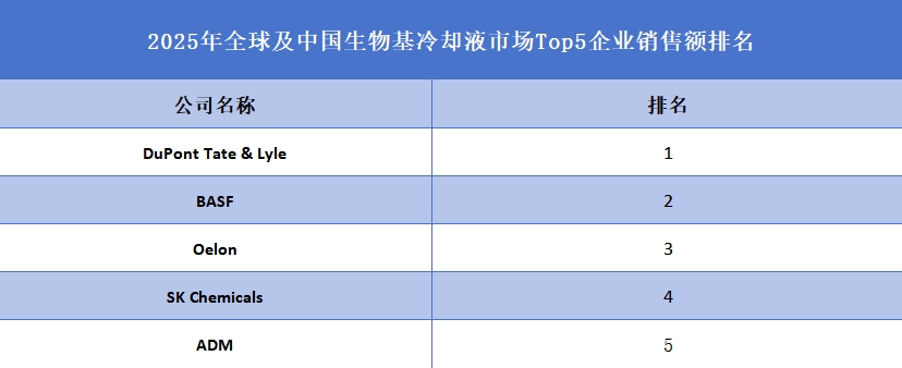 全球及中国生物基冷却液市场Top5企业营收排名