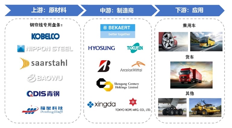 钢帘线产业链 钢帘线产业链