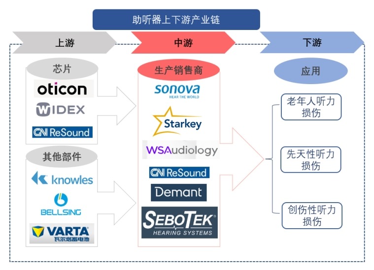 助听器产业链 助听器产业链