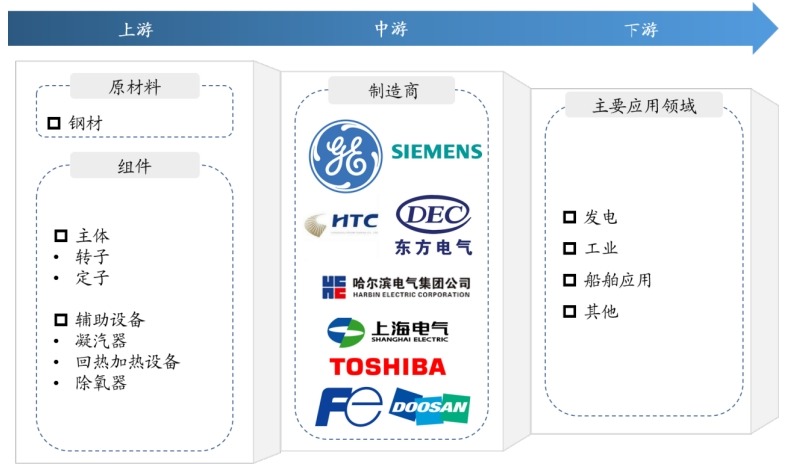 工业汽轮机产业链 工业汽轮机产业链