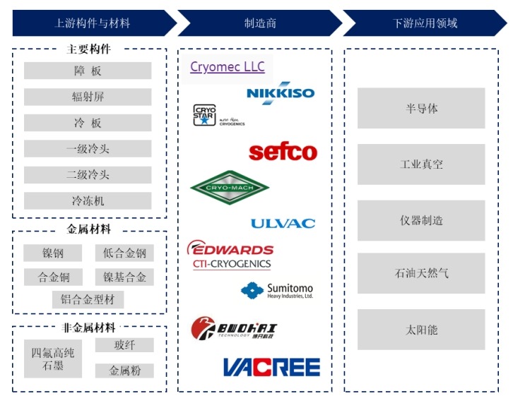 低温泵产业链 低温泵产业链
