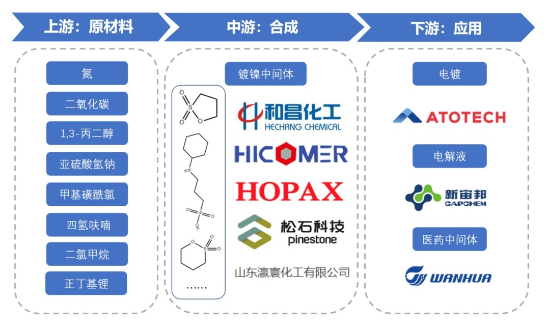 镀镍中间体产业链 镀镍中间体产业链