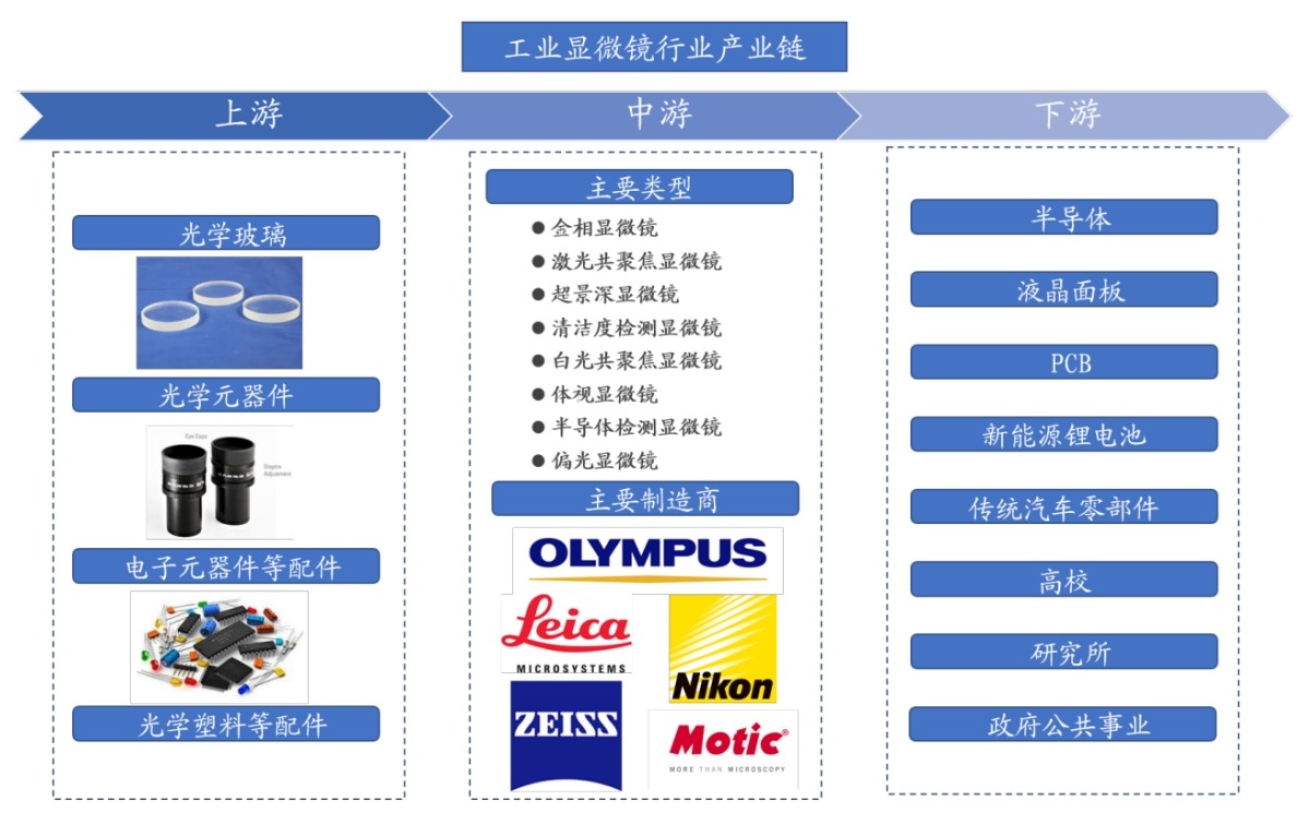 工业显微镜产业链 工业显微镜产业链