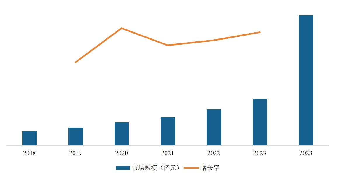 全球1,3-PS镀镍中间体市场规模(亿元)及增长率 (2018-2028年) 全球1,3-PS镀镍中间体市场规模(亿元)及增长率 (2018-2028年)