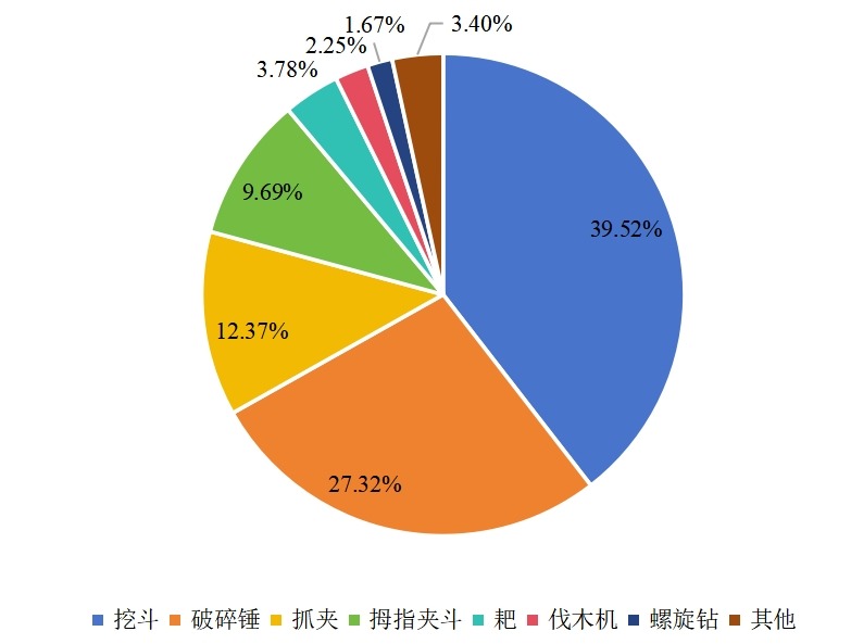 2021年中国不同类型挖掘机属具产量市场份额