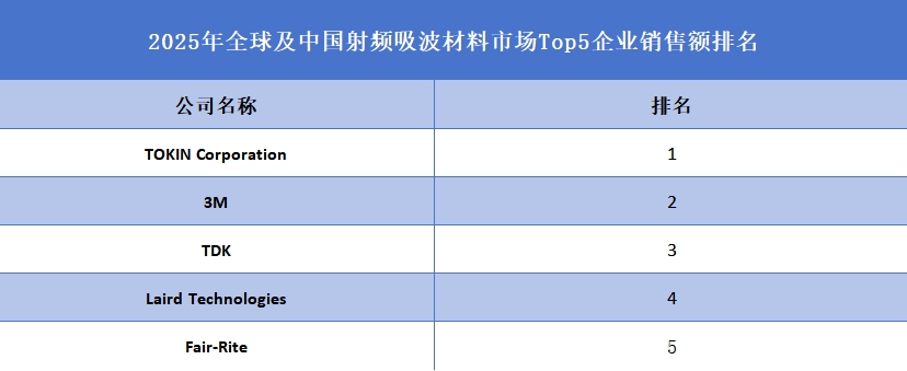 全球及中国射频吸波材料市场Top5企业营收排名