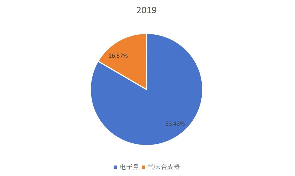 2019年全球不同类型数字气味技术销售额市场份额 2019年全球不同类型数字气味技术销售额市场份额