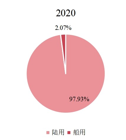 全球柴油发电机组下游应用分布格局2020 全球柴油发电机组下游应用分布格局2020