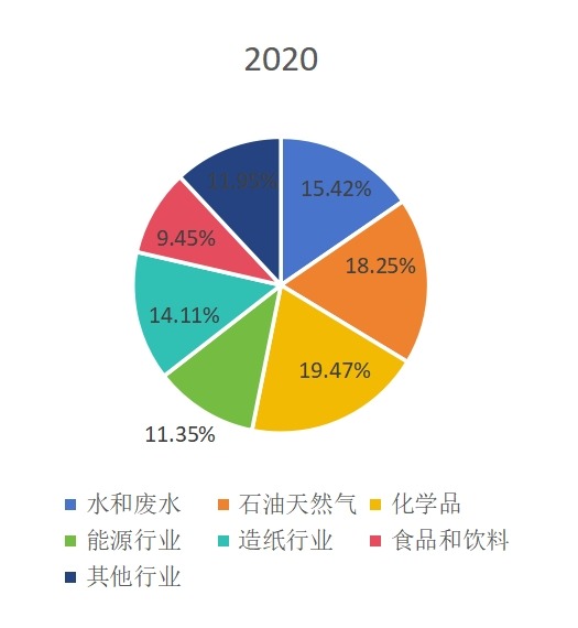 全球超声波流量计主要应用领域分布2020 全球超声波流量计主要应用领域分布2020